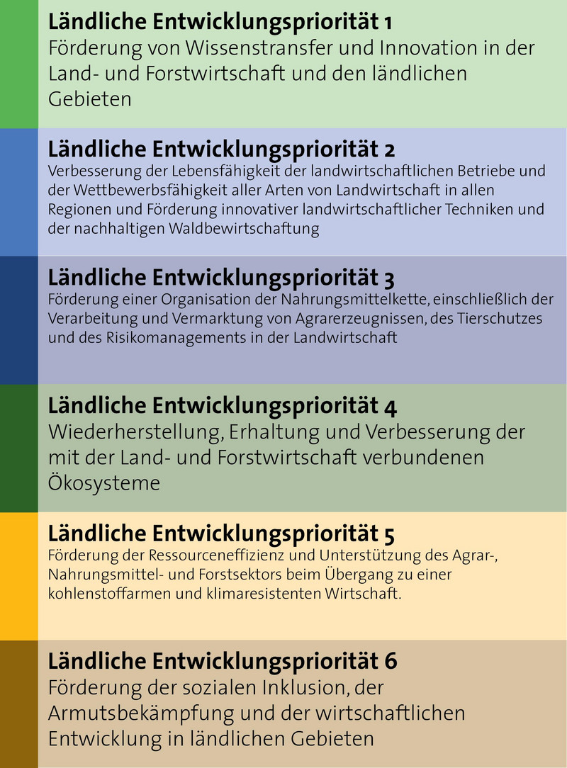 Ländliche Entwicklungsprioritäten